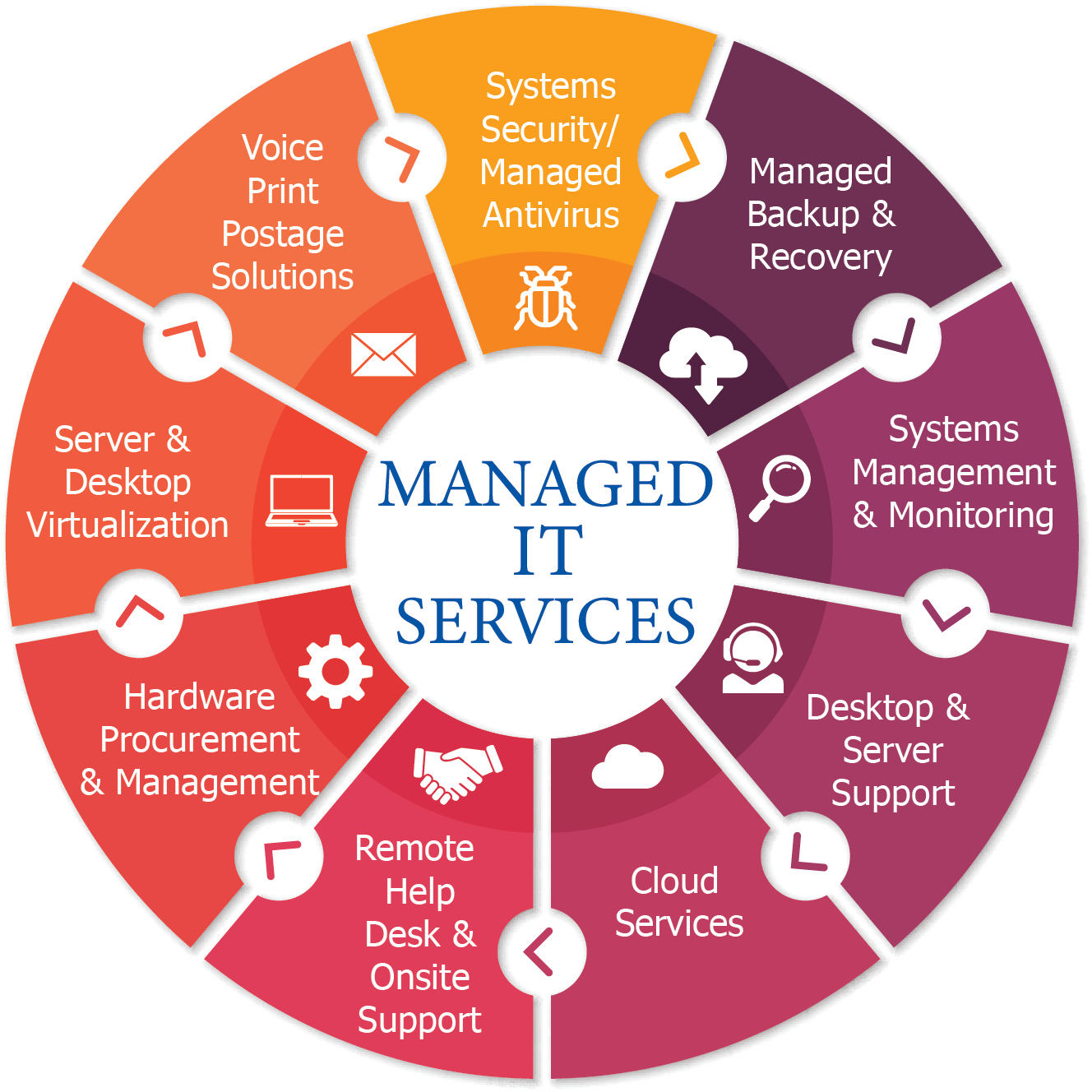 Preston Office Solutions Managed IT Services